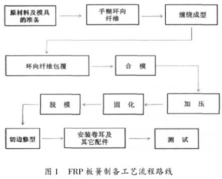 圖1 FRP汽車板簧制備工藝流程路線