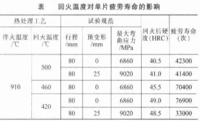 回火溫度對(duì)單片疲勞壽命的影響表