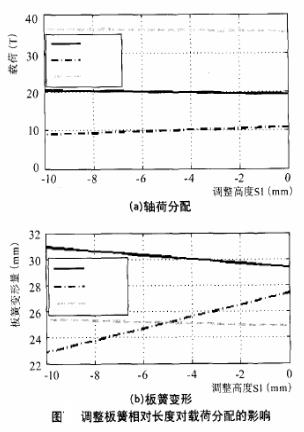 調(diào)整汽車板簧相對(duì)長(zhǎng)度對(duì)載荷分配的影響圖