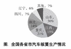 全國各省市汽車板簧生產(chǎn)情況