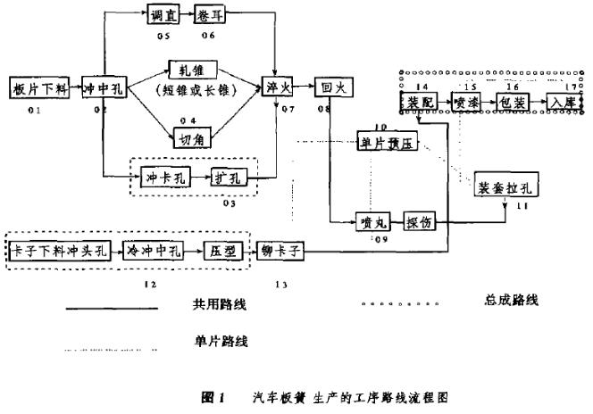 圖1 汽車板簧生產(chǎn)的工序路線流程圖