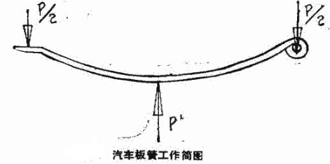 汽車板簧工作簡(jiǎn)圖