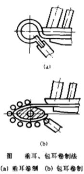 汽車板簧卷耳、包耳卷制法