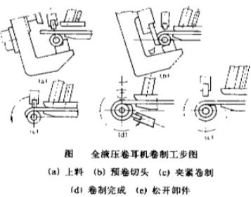 全液壓卷耳機(jī)卷制工步圖