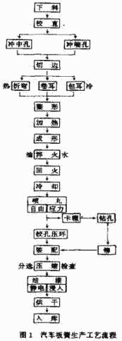 汽車(chē)板簧生產(chǎn)工藝流程圖