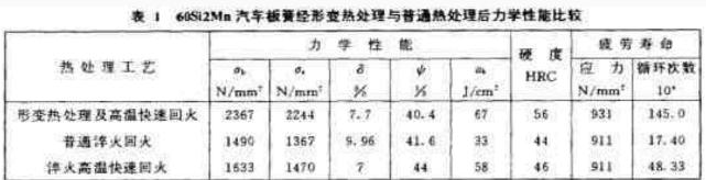 表1 60Si2Mn汽車板簧經(jīng)形變熱處理與普通熱處理后力學(xué)性能比較