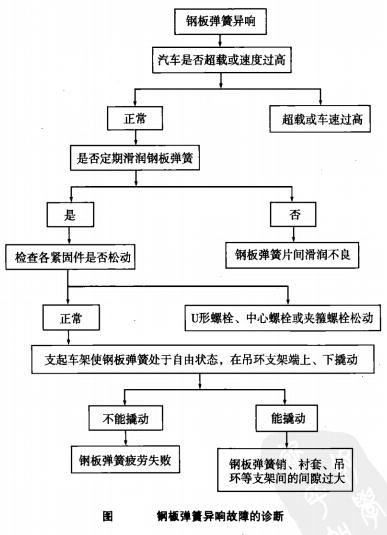 鋼板彈簧異響故障的診斷圖