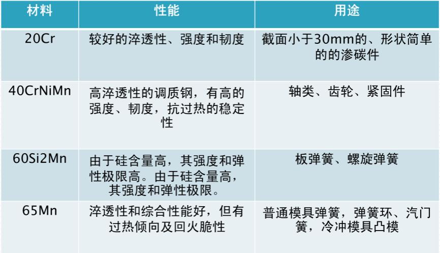 汽車板簧四種材料對(duì)比表